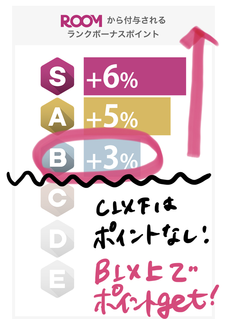 楽天ROOMランクの説明